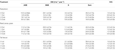 Root-To-Shoot Ratios of Flood-Tolerant Perennial Grasses Depend on Harvest and Fertilization Management: Implications for Quantification of Soil Carbon Input